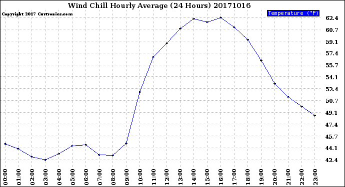 Milwaukee Weather Wind Chill<br>Hourly Average<br>(24 Hours)
