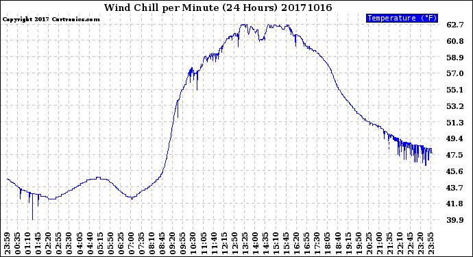 Milwaukee Weather Wind Chill<br>per Minute<br>(24 Hours)