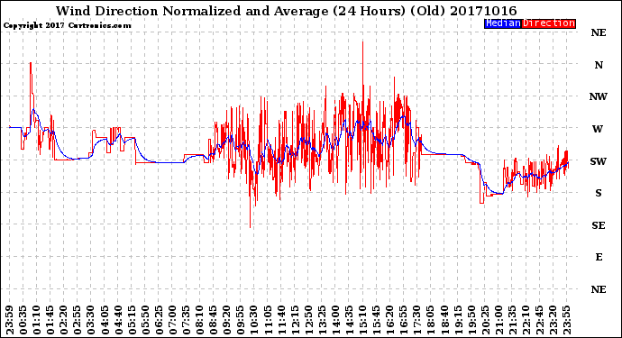 Milwaukee Weather Wind Direction<br>Normalized and Average<br>(24 Hours) (Old)