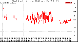 Milwaukee Weather Wind Direction<br>Normalized<br>(24 Hours) (Old)