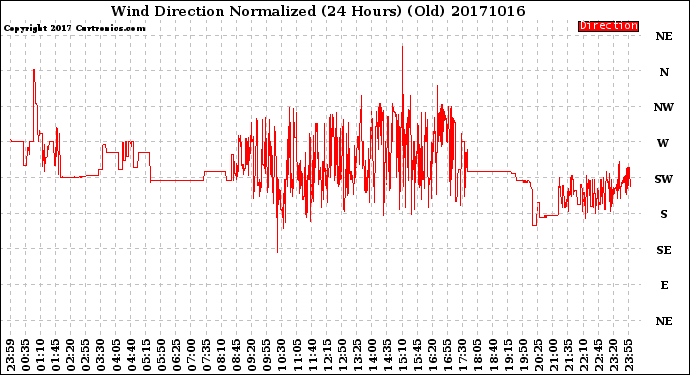 Milwaukee Weather Wind Direction<br>Normalized<br>(24 Hours) (Old)