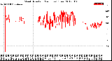 Milwaukee Weather Wind Direction<br>(24 Hours) (Raw)