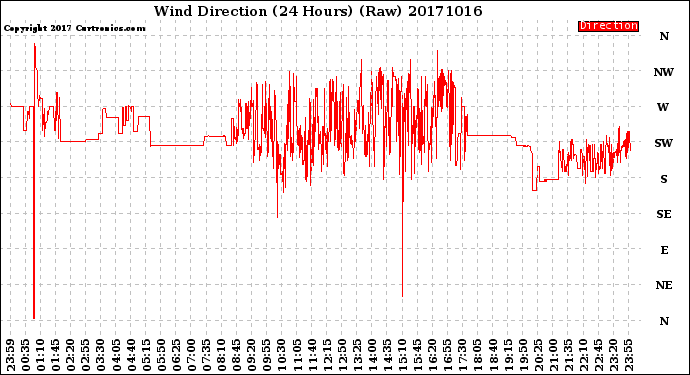 Milwaukee Weather Wind Direction<br>(24 Hours) (Raw)