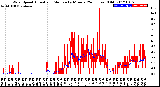 Milwaukee Weather Wind Speed<br>Actual and Median<br>by Minute<br>(24 Hours) (Old)