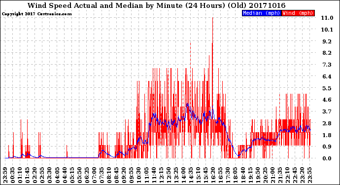 Milwaukee Weather Wind Speed<br>Actual and Median<br>by Minute<br>(24 Hours) (Old)