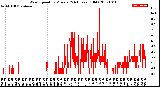 Milwaukee Weather Wind Speed<br>by Minute<br>(24 Hours) (Old)