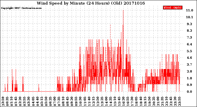 Milwaukee Weather Wind Speed<br>by Minute<br>(24 Hours) (Old)