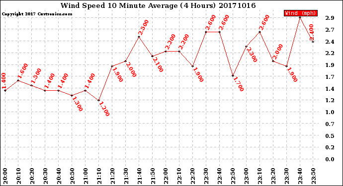 Milwaukee Weather Wind Speed<br>10 Minute Average<br>(4 Hours)