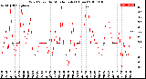 Milwaukee Weather Wind Speed<br>by Minute mph<br>(1 Hour)