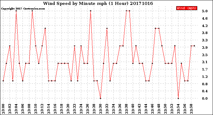 Milwaukee Weather Wind Speed<br>by Minute mph<br>(1 Hour)