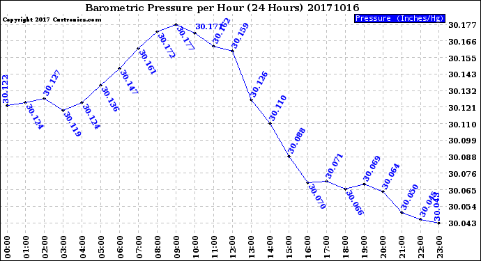 Milwaukee Weather Barometric Pressure<br>per Hour<br>(24 Hours)