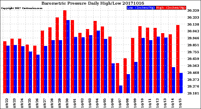 Milwaukee Weather Barometric Pressure<br>Daily High/Low