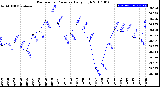 Milwaukee Weather Barometric Pressure<br>Daily High