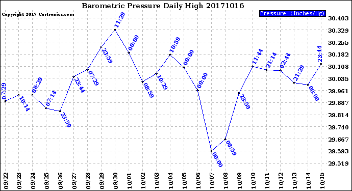 Milwaukee Weather Barometric Pressure<br>Daily High