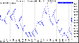 Milwaukee Weather Barometric Pressure<br>Monthly High