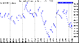 Milwaukee Weather Barometric Pressure<br>Daily Low