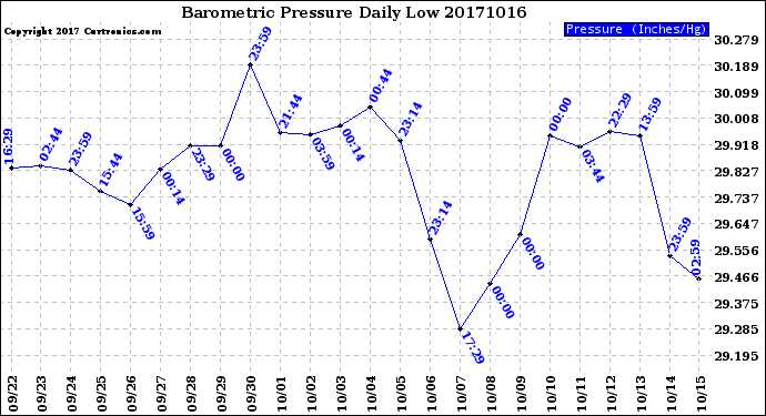 Milwaukee Weather Barometric Pressure<br>Daily Low