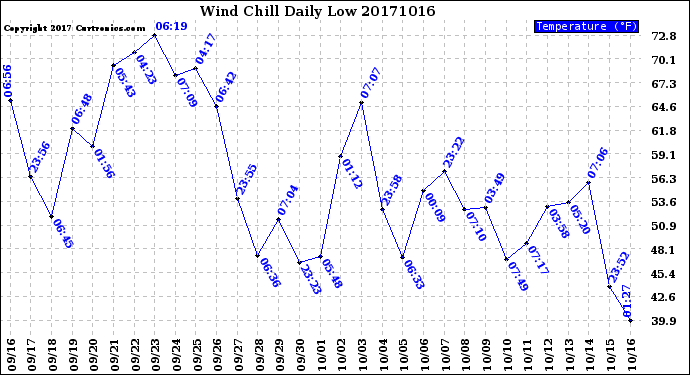 Milwaukee Weather Wind Chill<br>Daily Low