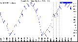 Milwaukee Weather Wind Chill<br>Monthly Low