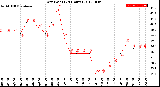 Milwaukee Weather Dew Point<br>(24 Hours)