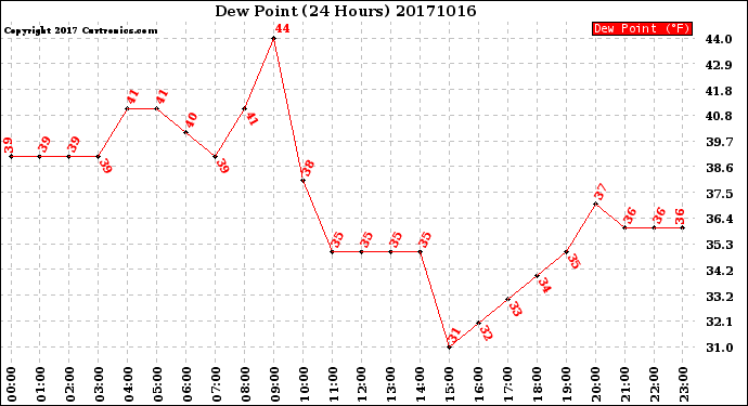 Milwaukee Weather Dew Point<br>(24 Hours)