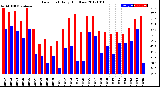 Milwaukee Weather Dew Point<br>Daily High/Low