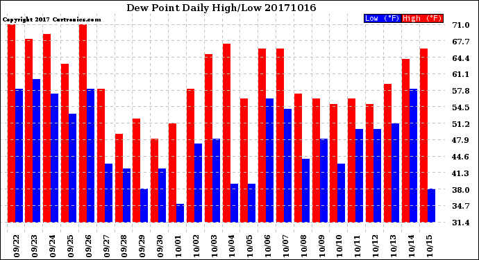 Milwaukee Weather Dew Point<br>Daily High/Low