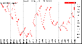 Milwaukee Weather Dew Point<br>Daily High