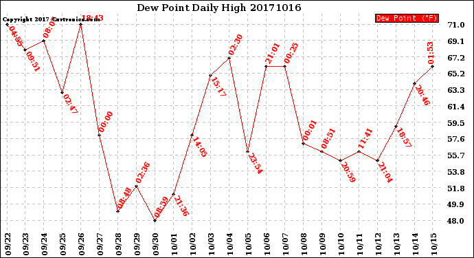 Milwaukee Weather Dew Point<br>Daily High