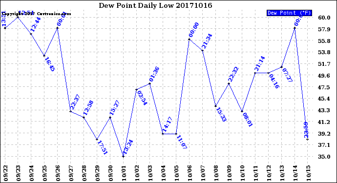 Milwaukee Weather Dew Point<br>Daily Low