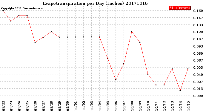 Milwaukee Weather Evapotranspiration<br>per Day (Inches)