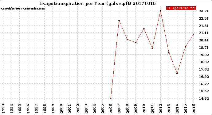 Milwaukee Weather Evapotranspiration<br>per Year (gals sq/ft)