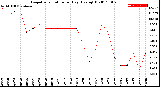 Milwaukee Weather Evapotranspiration<br>per Day (Ozs sq/ft)