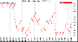 Milwaukee Weather Heat Index<br>Daily High