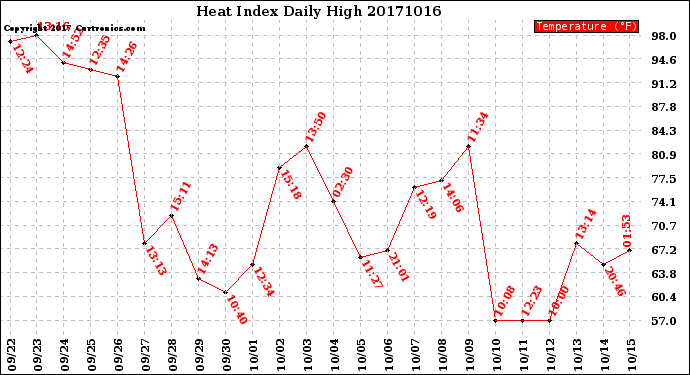 Milwaukee Weather Heat Index<br>Daily High