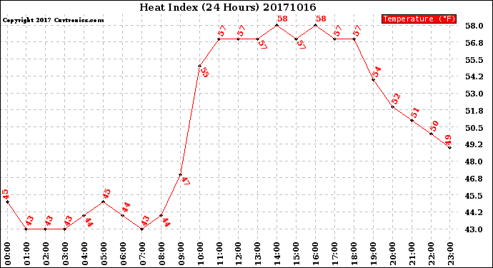 Milwaukee Weather Heat Index<br>(24 Hours)