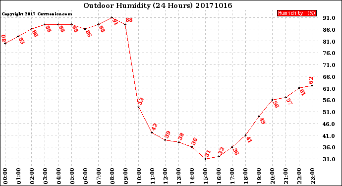 Milwaukee Weather Outdoor Humidity<br>(24 Hours)