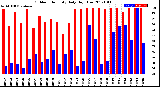 Milwaukee Weather Outdoor Humidity<br>Daily High/Low