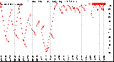 Milwaukee Weather Outdoor Humidity<br>Daily High