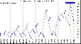 Milwaukee Weather Outdoor Humidity<br>Daily Low