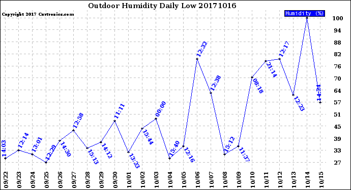 Milwaukee Weather Outdoor Humidity<br>Daily Low