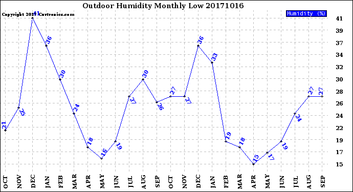 Milwaukee Weather Outdoor Humidity<br>Monthly Low