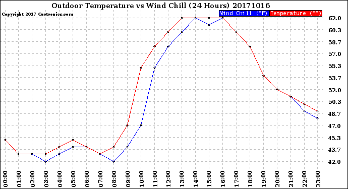 Milwaukee Weather Outdoor Temperature<br>vs Wind Chill<br>(24 Hours)