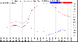 Milwaukee Weather Outdoor Temperature<br>vs Dew Point<br>(24 Hours)