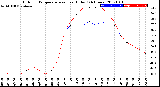 Milwaukee Weather Outdoor Temperature<br>vs Heat Index<br>(24 Hours)