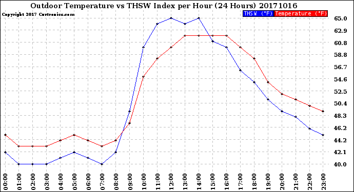 Milwaukee Weather Outdoor Temperature<br>vs THSW Index<br>per Hour<br>(24 Hours)
