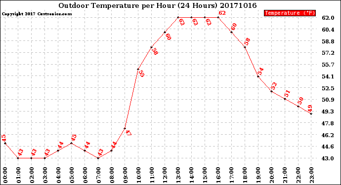 Milwaukee Weather Outdoor Temperature<br>per Hour<br>(24 Hours)