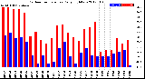 Milwaukee Weather Outdoor Temperature<br>Daily High/Low