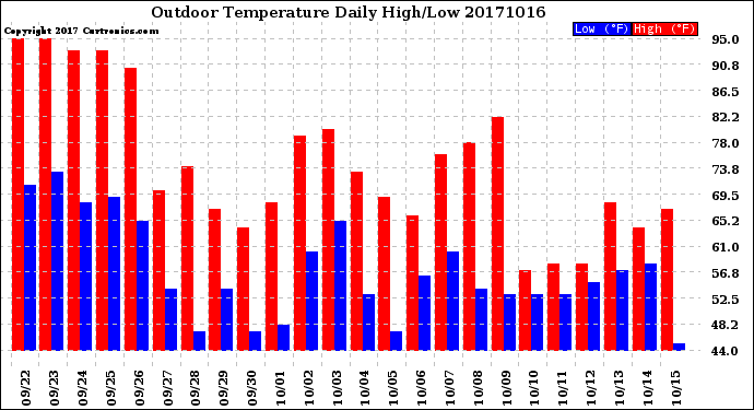 Milwaukee Weather Outdoor Temperature<br>Daily High/Low