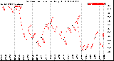 Milwaukee Weather Outdoor Temperature<br>Daily High